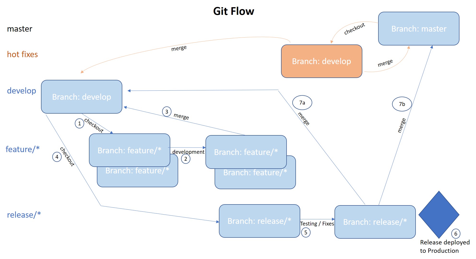 scale-alt-git-flow