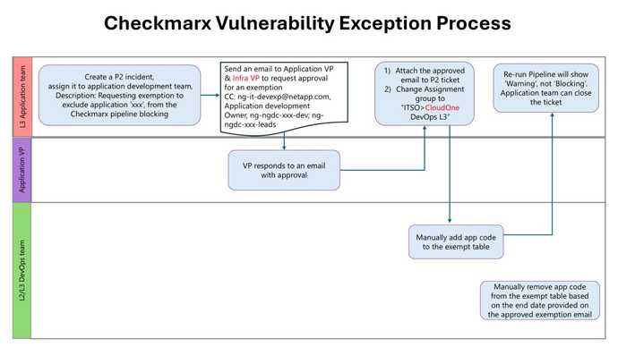 checkmarx-exception-process-flowchart